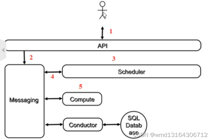 OpenStack云计算（二）镜像和计算