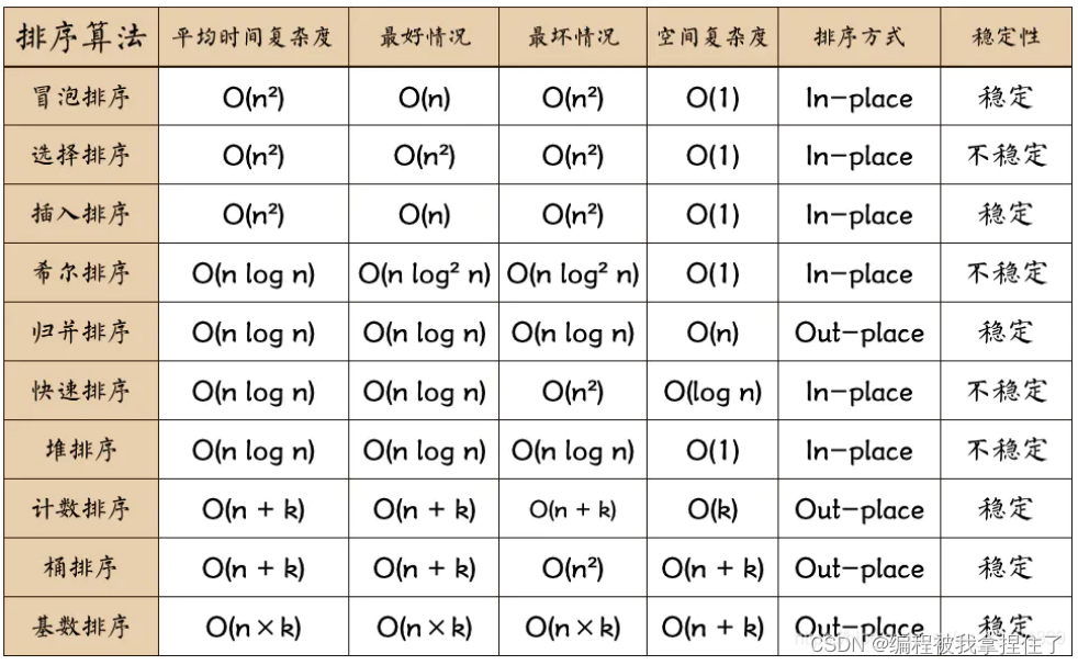 <span style='color:red;'>跟</span><span style='color:red;'>着</span>Datawhale重学数据结构与<span style='color:red;'>算法</span>(3)---排序<span style='color:red;'>算法</span>