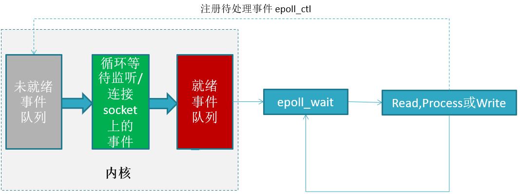 select，poll，epoll