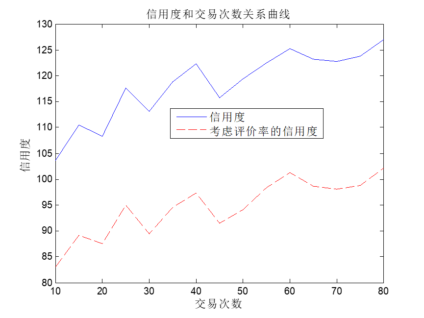 信用评价研究MATLAB仿真代码