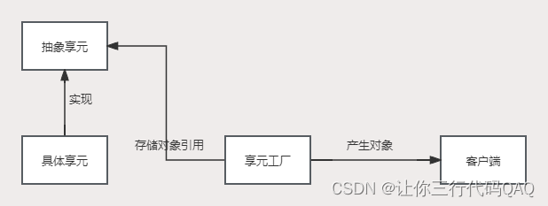 设计模式-享元模式（结构型）