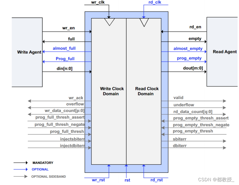 <span style='color:red;'>小</span><span style='color:red;'>梅</span><span style='color:red;'>哥</span>Xilinx FPGA<span style='color:red;'>学习</span><span style='color:red;'>笔记</span>22——<span style='color:red;'>ip</span>核之FIFO