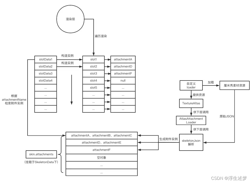 Spine深入学习 —— 换装