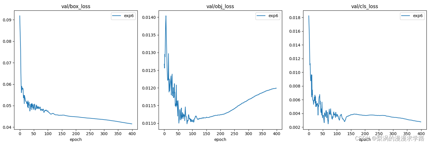 val/obj_loss在后期数据上升