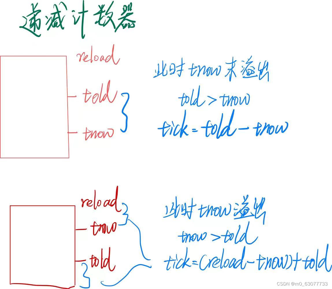 Freertos实时操作系统---基于STM32