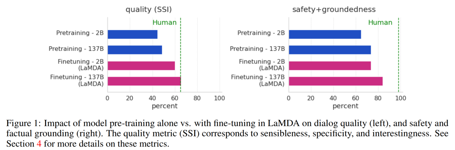 <span style='color:red;'>Re</span><span style='color:red;'>69</span>：<span style='color:red;'>读</span><span style='color:red;'>论文</span> LaMDA: Language Models for Dialog Applications