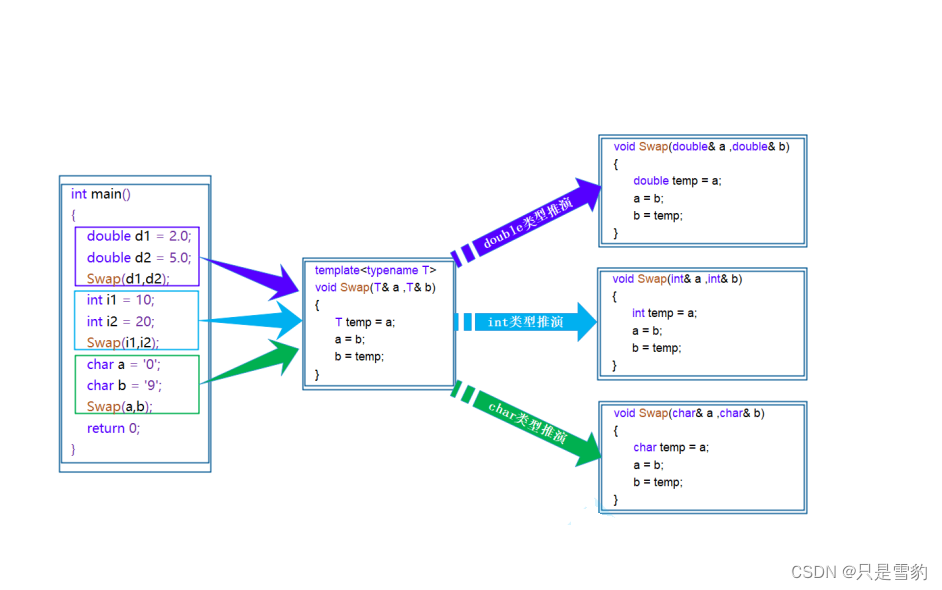 C++内存管理和模板初阶