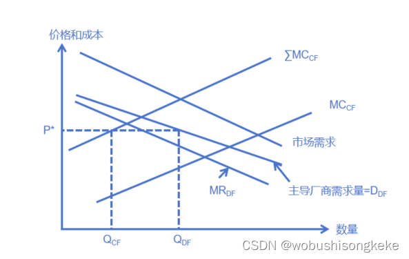 主导厂商模型