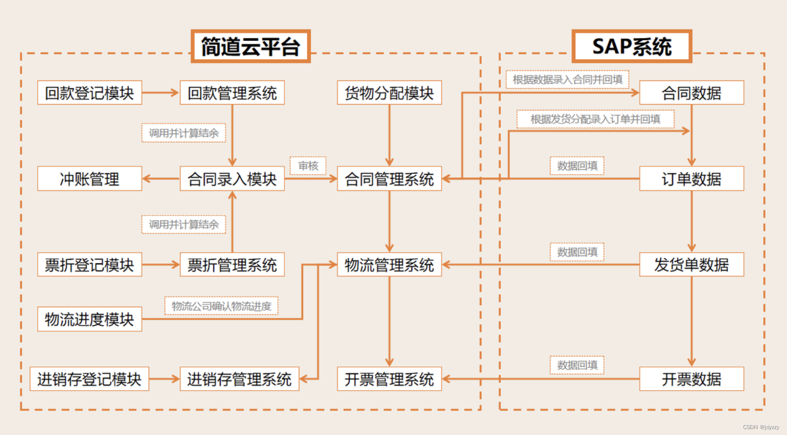 图1 销售流程一体化架构图