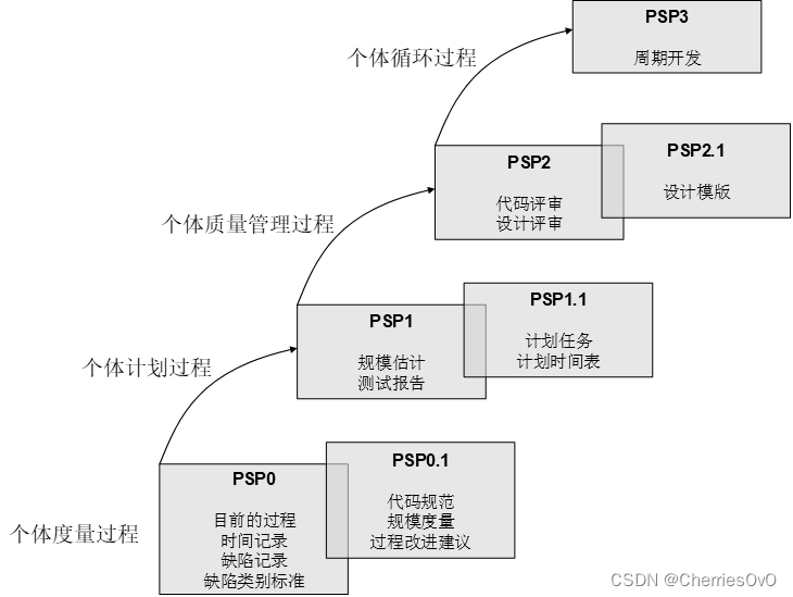 考试宝典——软件过程与管理重点知识总结