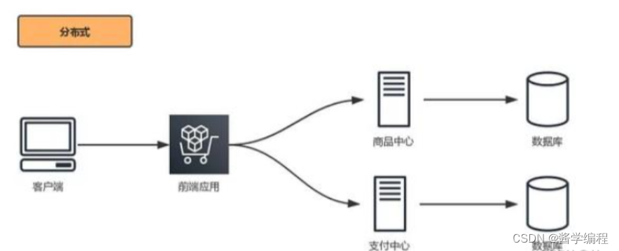 集群与分布式的概念及区别