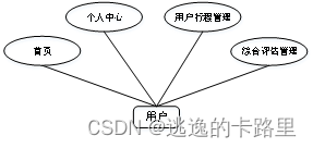 用户用例图如图3-4所示。