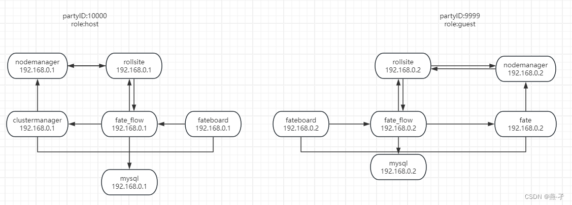 ansible <span style='color:red;'>部署</span>FATE集群单边<span style='color:red;'>场景</span>