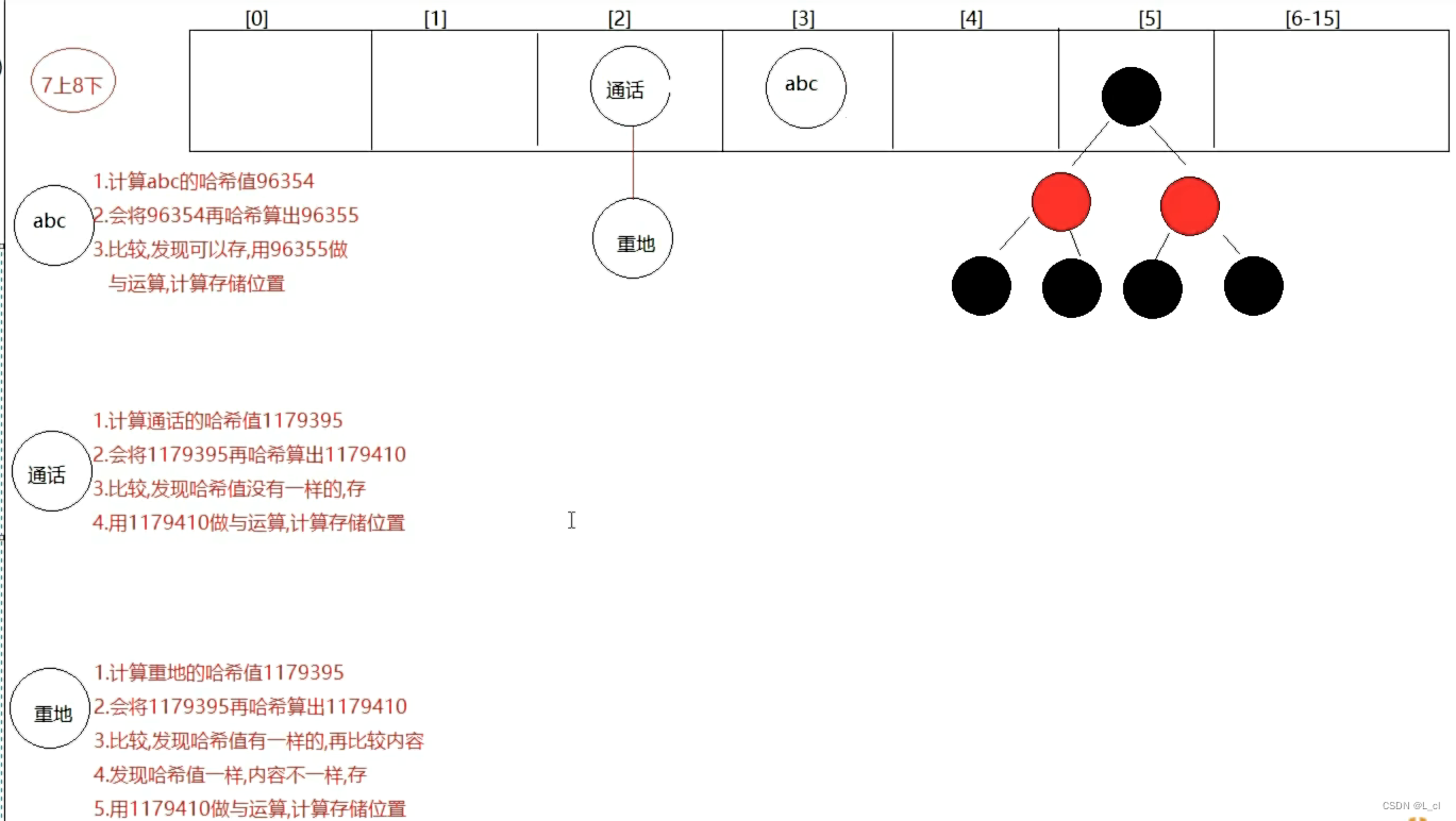 重学java 57.哈希表结构存储过程