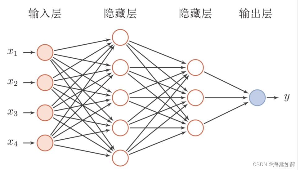 前馈神经网络