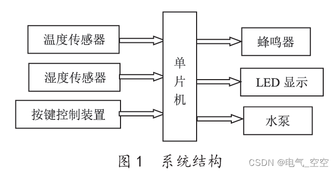 基于单片机的智能花盆设计