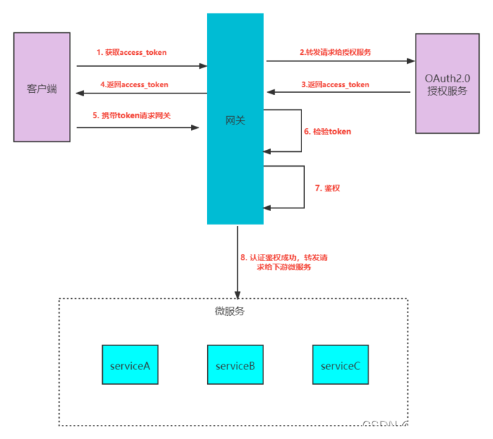 Gateway+Springsecurity+<span style='color:red;'>OAuth</span><span style='color:red;'>2</span>.0+<span style='color:red;'>JWT</span> 实现分布式统一认证授权！