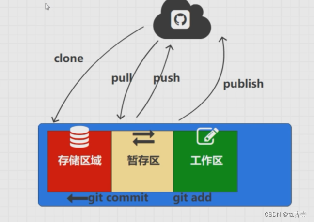 Git<span style='color:red;'>相关</span>配置的<span style='color:red;'>指令</span>