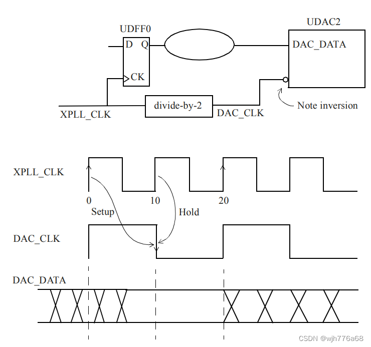【STA】SRAM / DDR SDRAM 接口时序约束学习记录