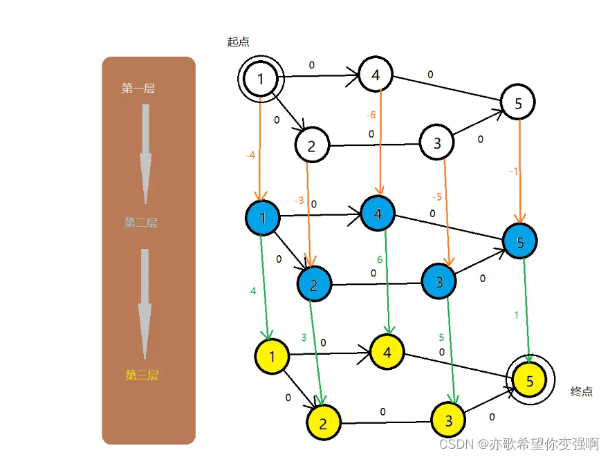 【算法每日一练]-图论（保姆级教程篇14 ）#会议（模板题） #医院设置 #虫洞 #无序字母对 #旅行计划 #最优贸易