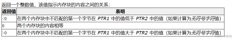 【C语言】内存函数-memcpy-memmove-memset...用法及实现，沉淀自己！