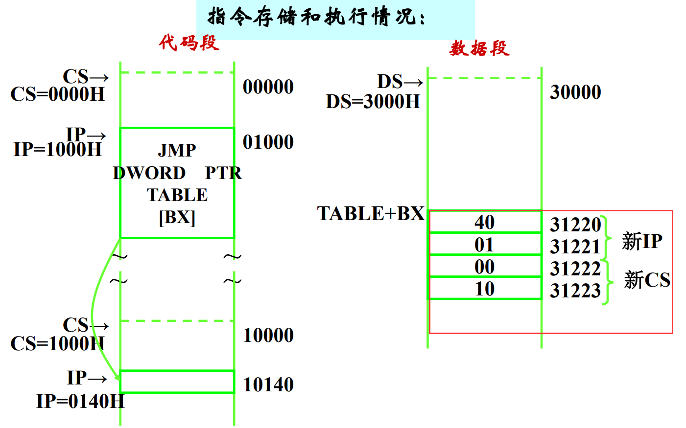 【汇编】#4 8086与转移地址有关有关的寻址方式