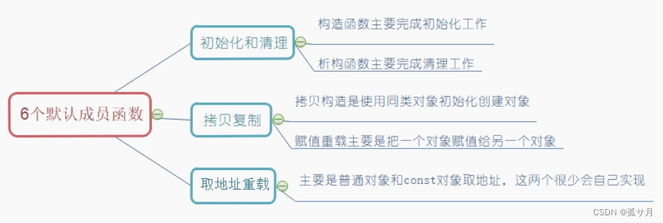 c++类和对象（二）