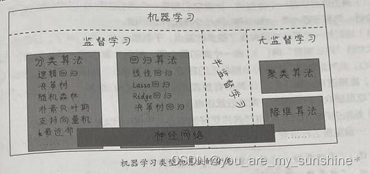 机器学习_无监督学习之聚类