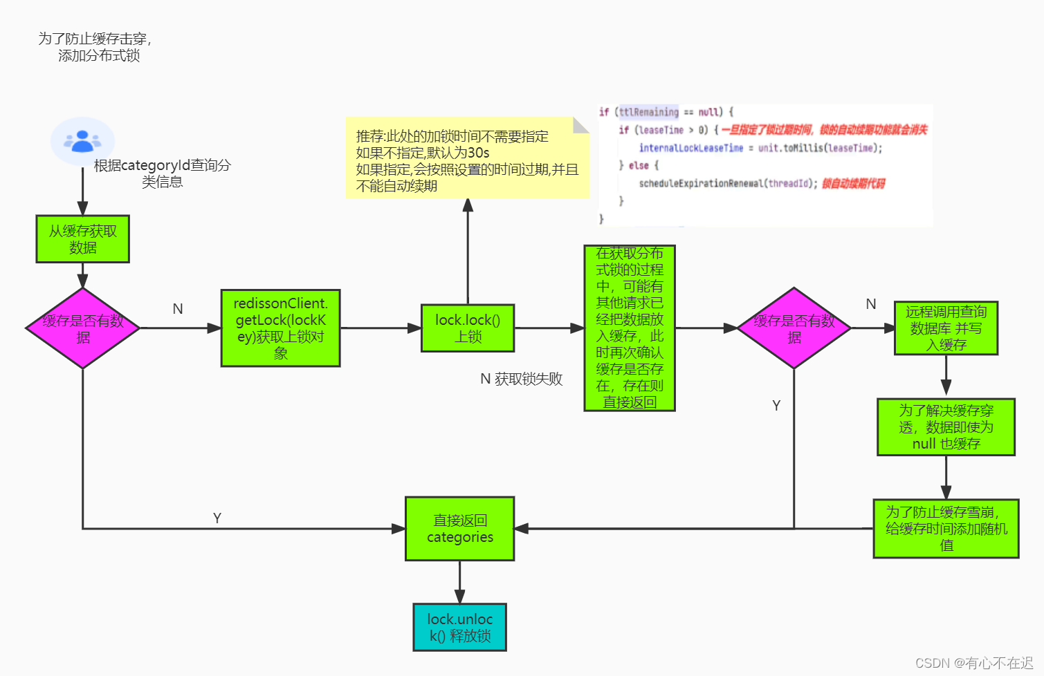 Redisson分布式锁介绍及实战应用（防止缓存击穿）