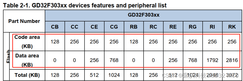 GD32F系列MCU片上Flash中Code区和Data区使用解密