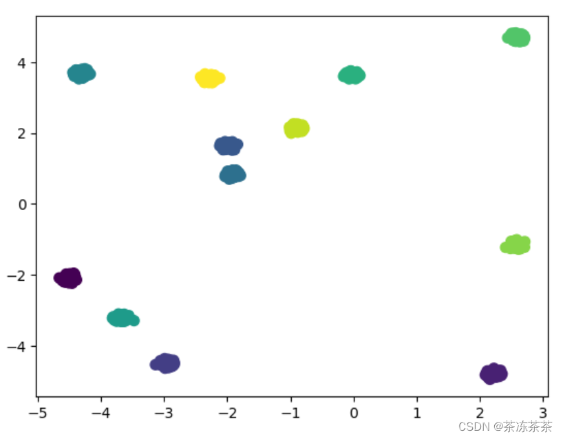 <span style='color:red;'>sklearn</span>的make_blobs<span style='color:red;'>函数</span>