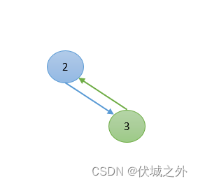 华为校招机试 - 循环依赖（20240320）