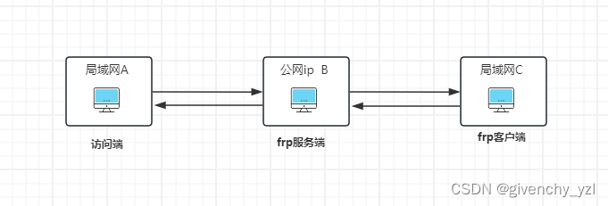 frp（实现内网穿透）服务搭建与ssh连接测试