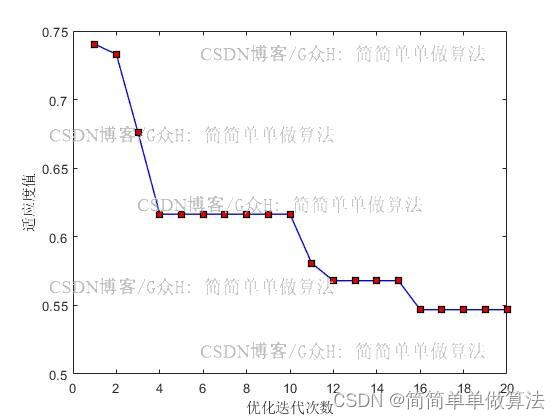 基于PSO粒子群优化的CNN-LSTM的时间序列回归预测matlab仿真