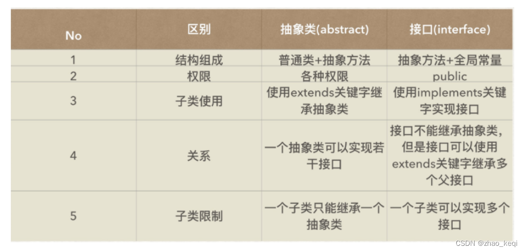 抽象类和接口（2）