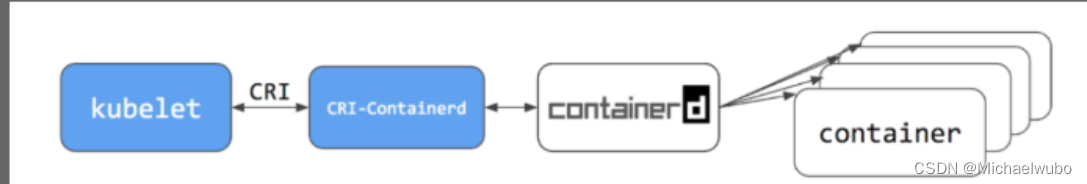 说清楚Kubernetes、Docker、Dockershim、Containerd、runC、CRI、OCI的关系