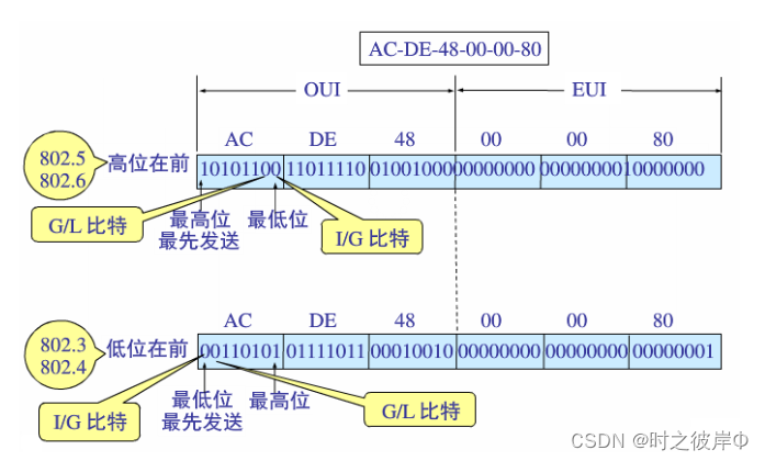 网络学习：数据链路层Ethernet II协议详解
