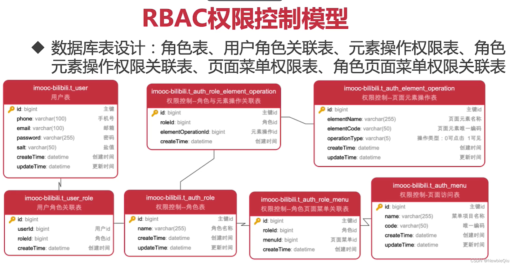 RBAC用户权限控制