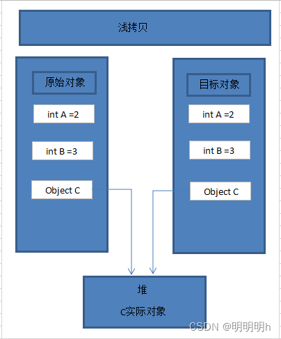 C# 深拷贝和浅拷贝