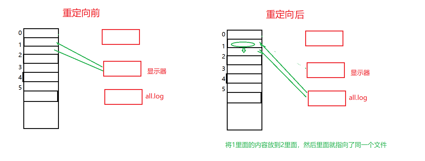 Linux理解文件操作  文件描述符fd  理解重定向  dup2  缓冲区  C语言实现自己的shell