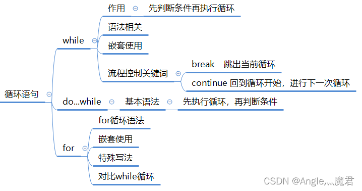 C#语法知识之循环语句