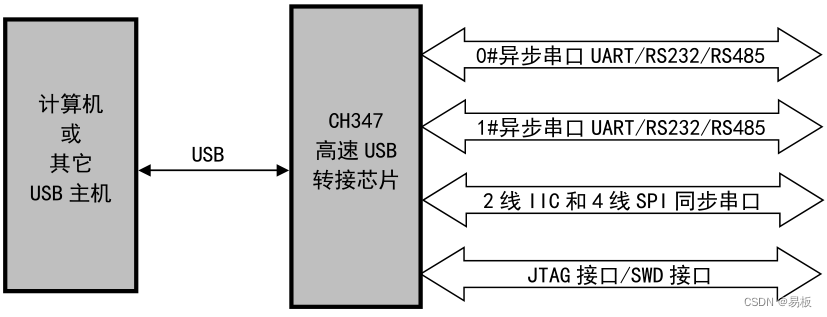 CH347高速 USB转接芯片