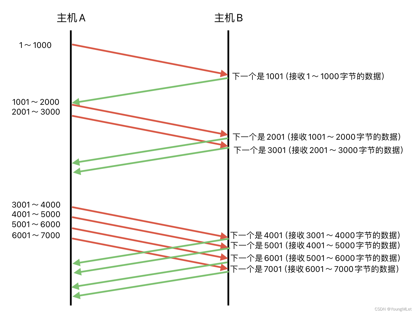 【计算机网络】UDP/TCP 协议,在这里插入图片描述,词库加载错误:未能找到文件“C:\Users\Administrator\Desktop\火车头9.8破解版\Configuration\Dict_Stopwords.txt”。,服务,服务器,网络,第33张