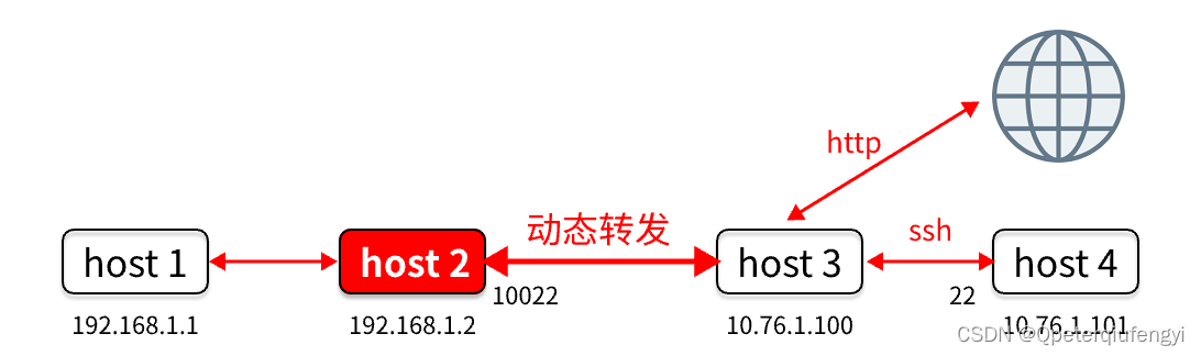 SSH教程