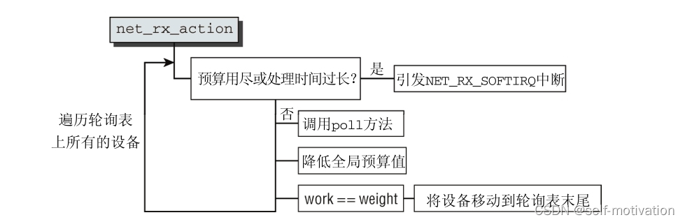 net_rx_action流程图