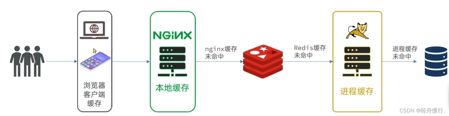 【Redis 开发】多级<span style='color:red;'>缓存</span>，<span style='color:red;'>本地</span>进程<span style='color:red;'>缓存</span><span style='color:red;'>Caffeine</span>