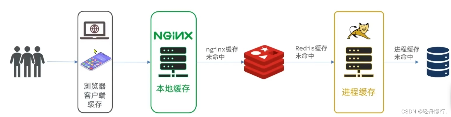 【Redis 开发】<span style='color:red;'>多级</span><span style='color:red;'>缓存</span>，<span style='color:red;'>本地</span>进程<span style='color:red;'>缓存</span>Caffeine