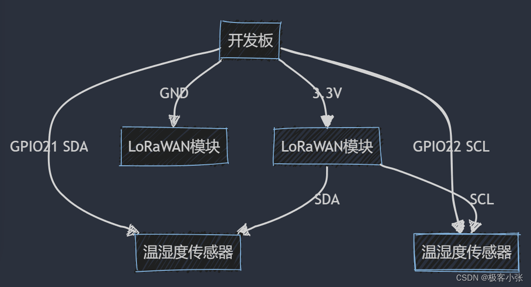LoRaWAN在嵌入式网络通信中的应用：打造高效远程监控系统(附代码示例)