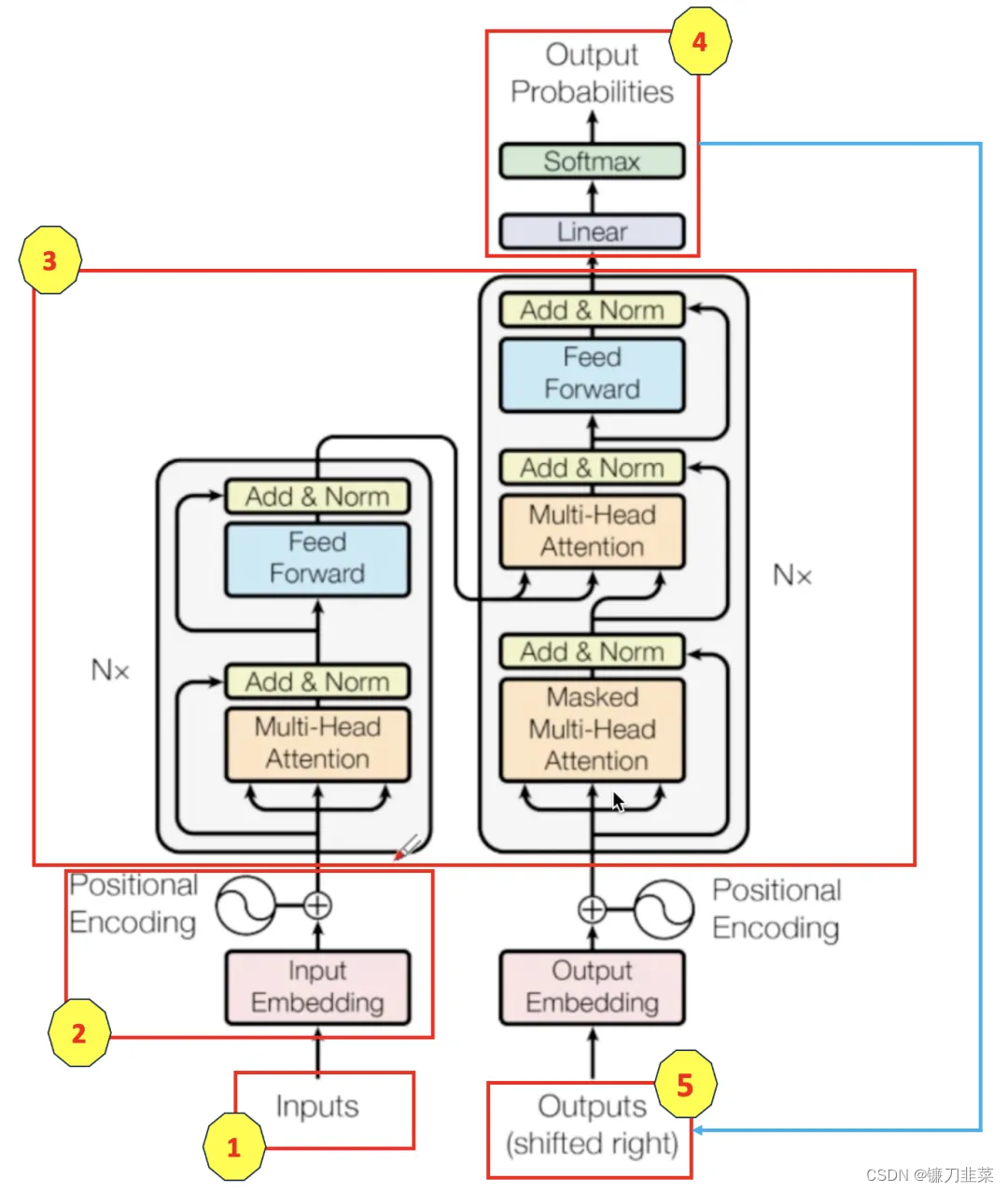 【<span style='color:red;'>NLP</span>】大<span style='color:red;'>语言</span>模型<span style='color:red;'>基础</span>之<span style='color:red;'>Transformer</span>结构