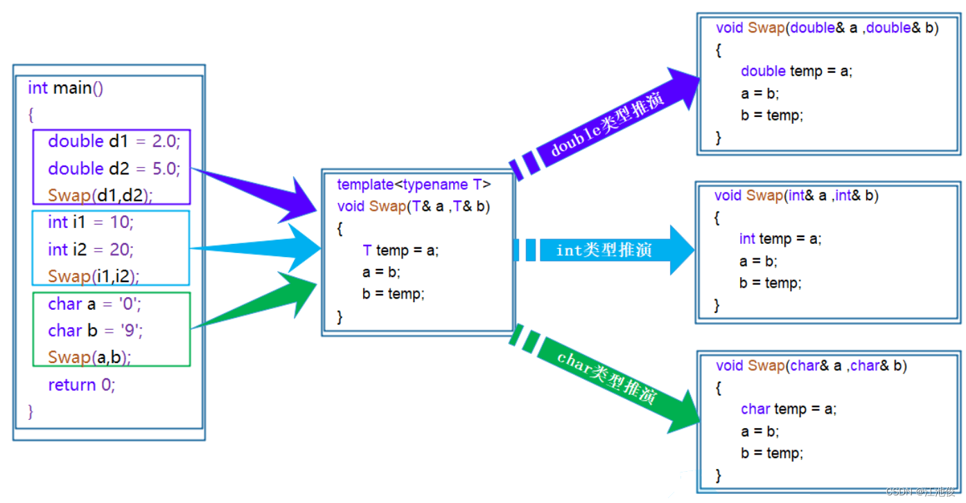 【C++那些事儿】C++模板编程入门：构建可重用组件的利器